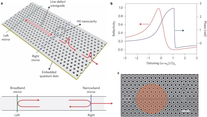 Researchers from DTU Fotonik Demonstrate Fano Laser