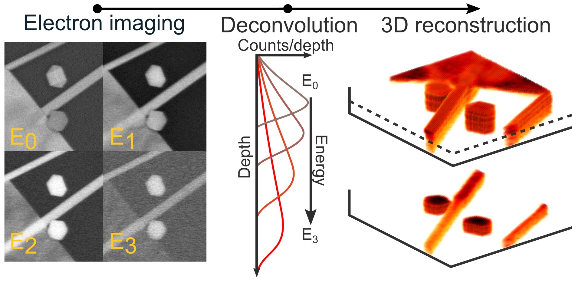 Process of the 3D reconstruction