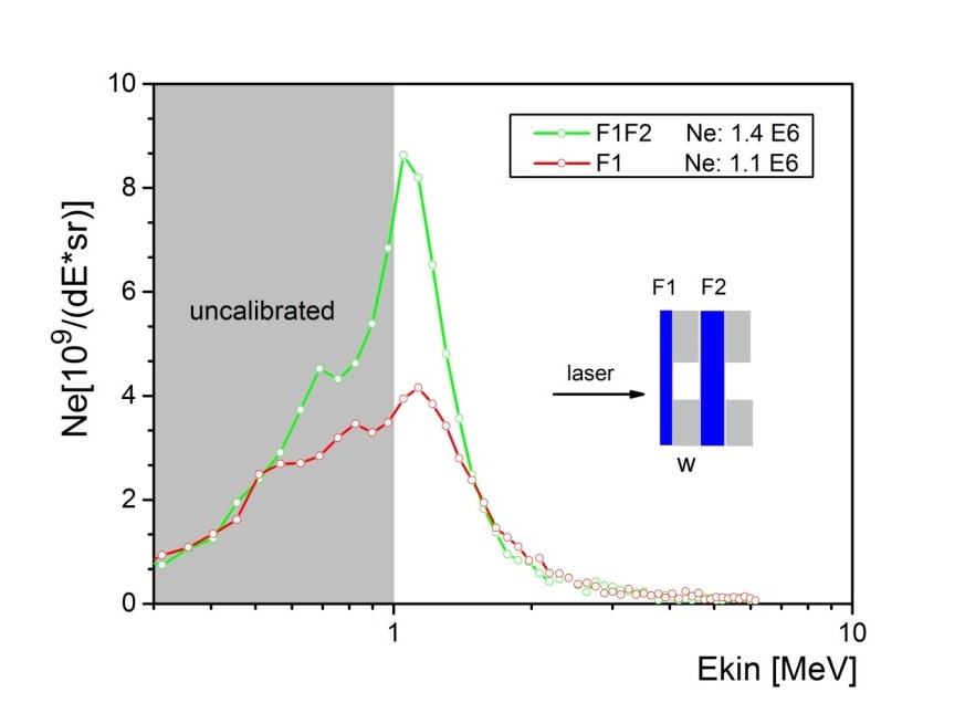 Amplification of relativistic Electron Pulses by Direct Laser Field Acceleration