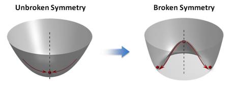 Physicists observe spontaneous symmetry breaking in an optical microcavity