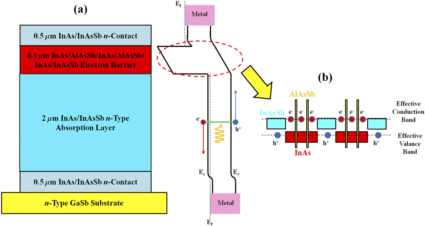 The schematic diagram and working principle of the nBn photodetector