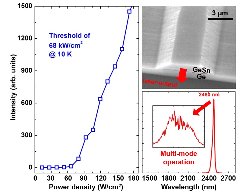 Laser-output versus pumping-laser-input curve at 10 Kelvin