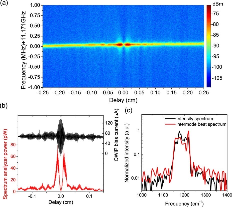 Intermode beat spectroscopy taken at 938 mA.