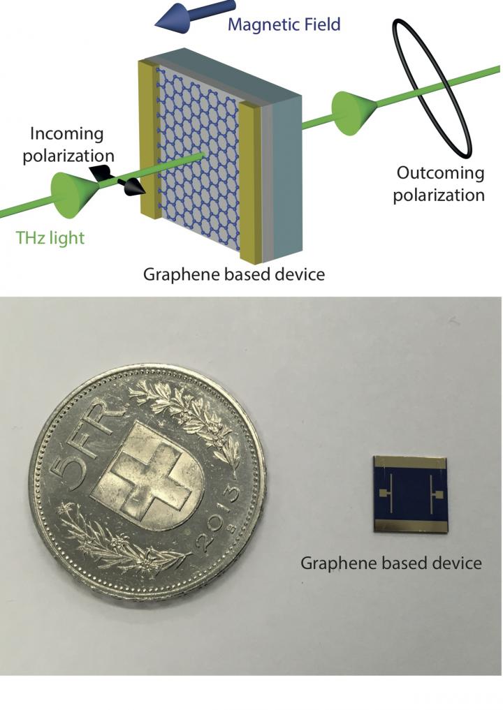 Graphene Based Device