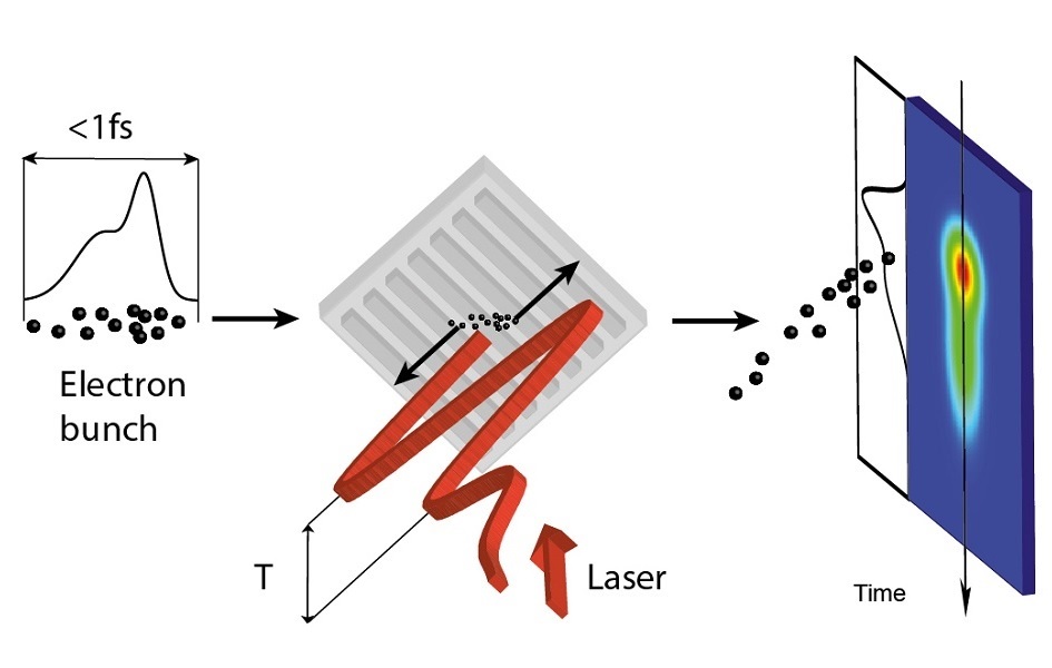 Using lasers to create ultra-short pulses