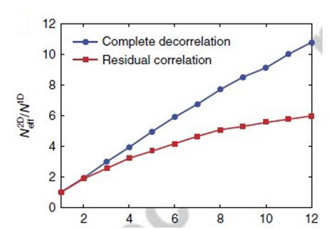 Expected enhancement factor for channel number.