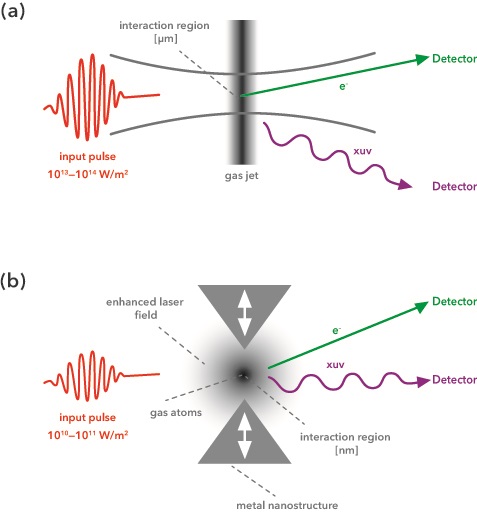 Sketch of conventional and plasmonic-enhanced strong field processes