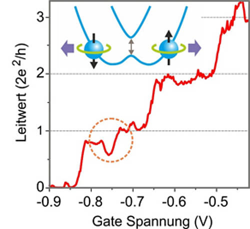 Quantized conductance as a function of gate voltage