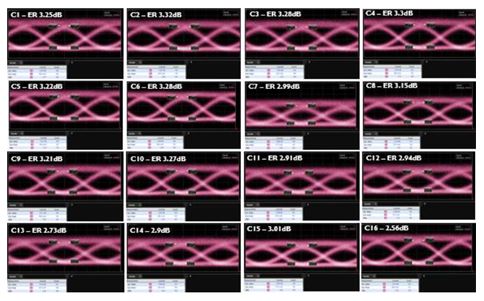 56Gb/s NRZ eye diagrams at 1565nm for the 16x GeSi EAM transmitter array.