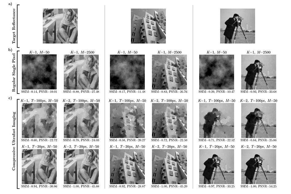 Researchers from the MIT Media Lab developed a new technique that makes image acquisition using compressed sensing 50 times as efficient