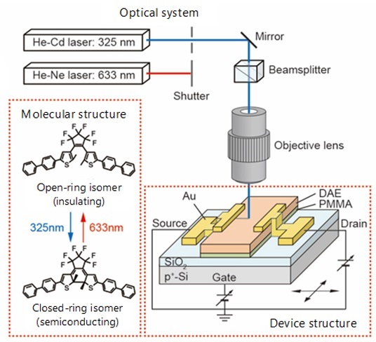 Schematics of molecular structure, device structure and light irradiation system