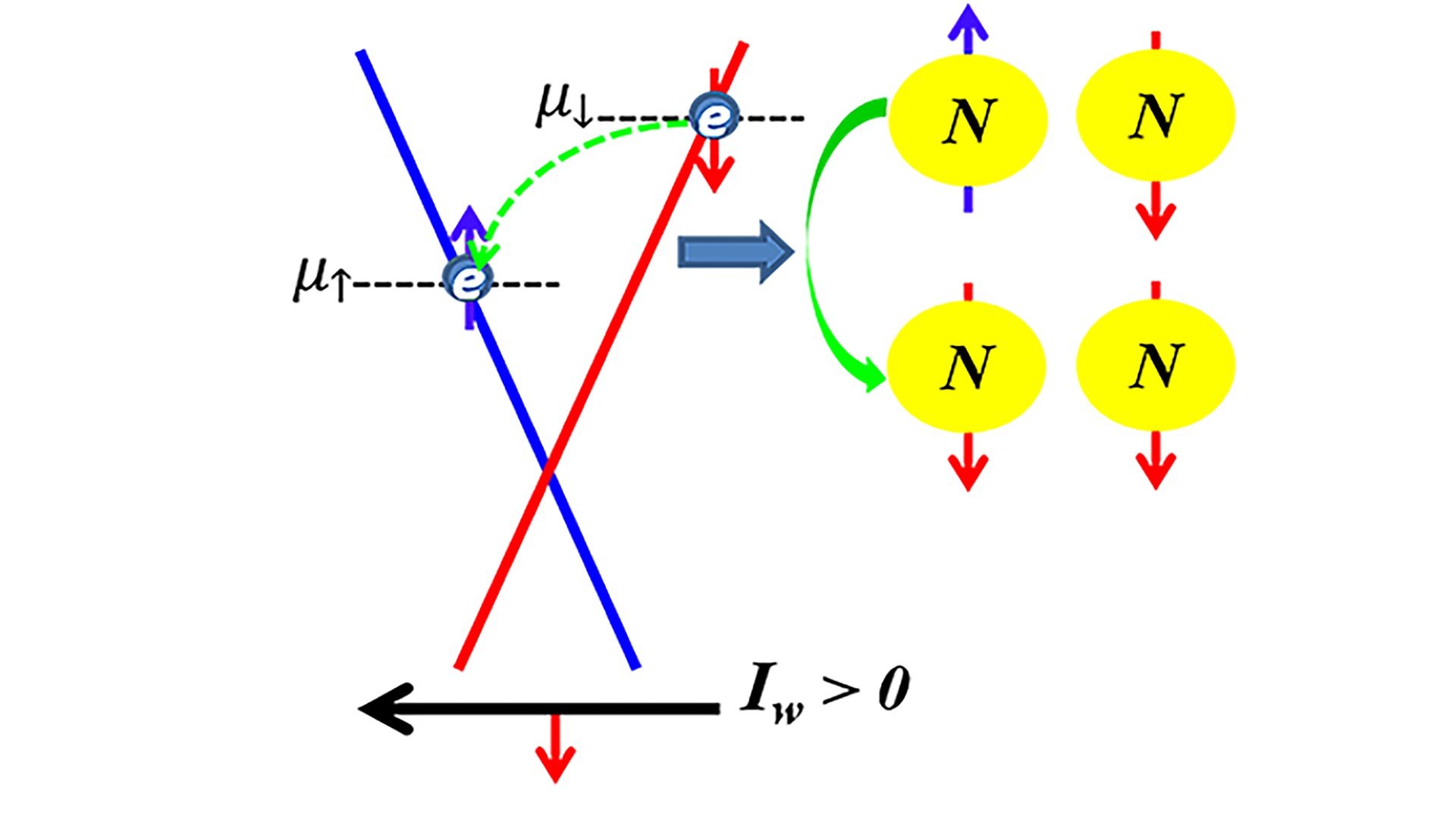 This schematic describes a proposed “spin transfer” of electrons to atomic nuclei in materials called topological insulators