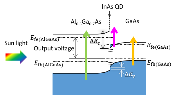 A solar cell structure using a hetero interface and the up-conversion of the two-proton system