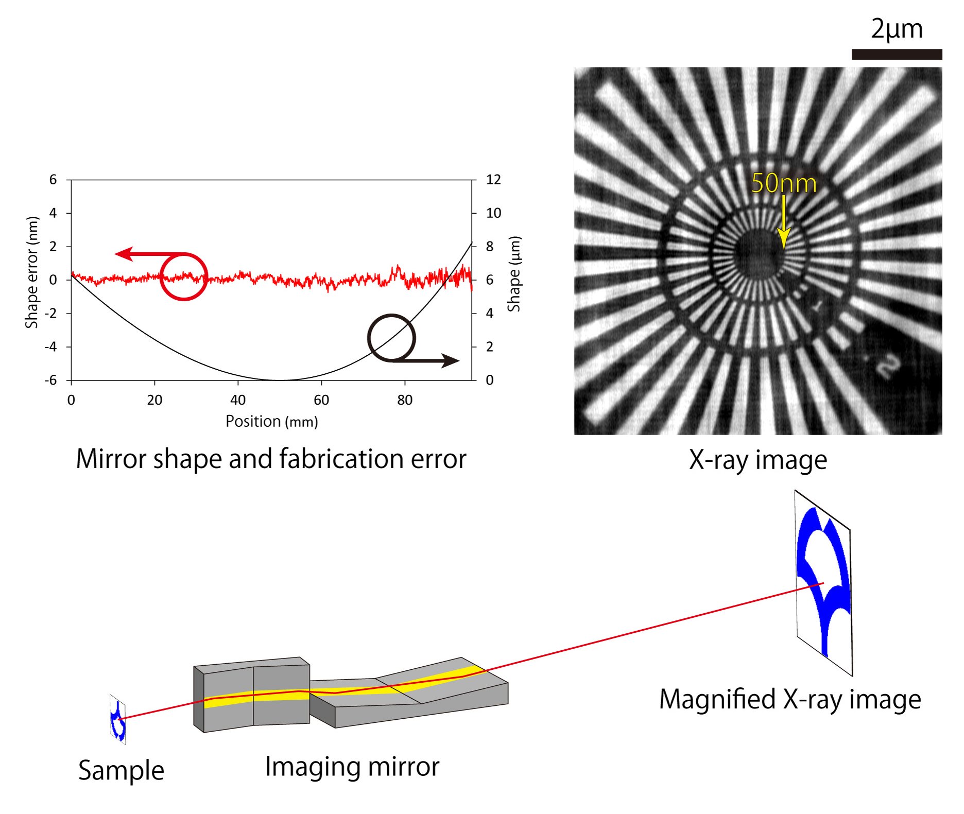 Schematic of an achromatic X-ray microscope based on total-reflection mirrors.