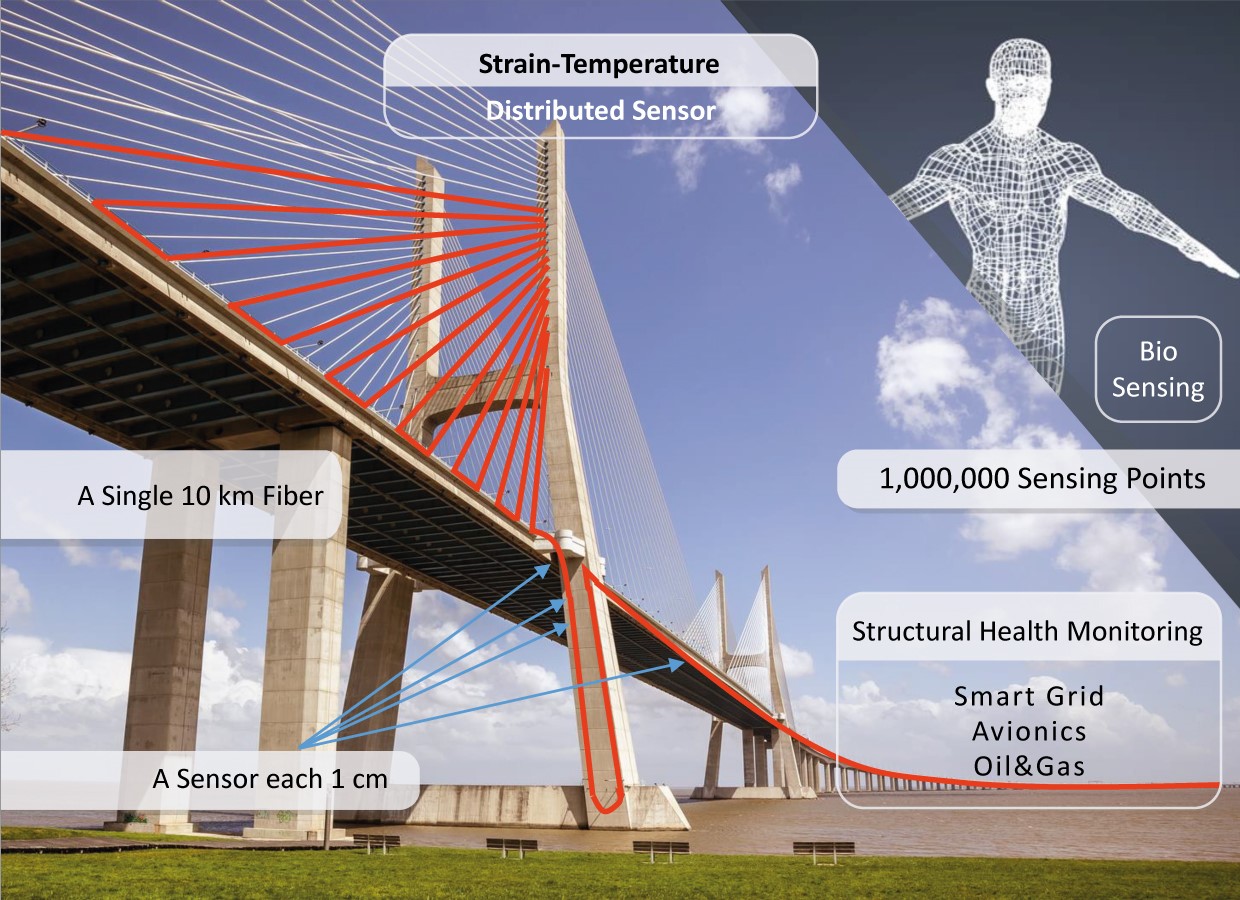 Researchers developed a faster strain-temperature sensor that features 1 million sensing points over a single 10-kilometer of standard fiber