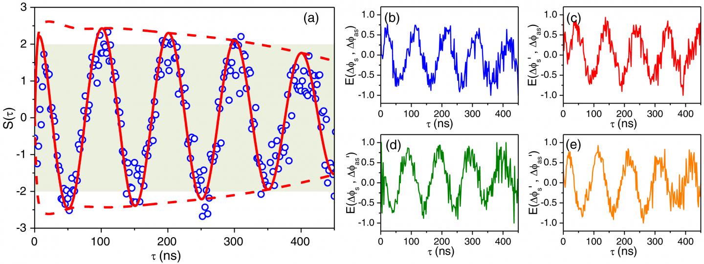 CHSH Bell Inequality of Frequency-Bin Entanglement