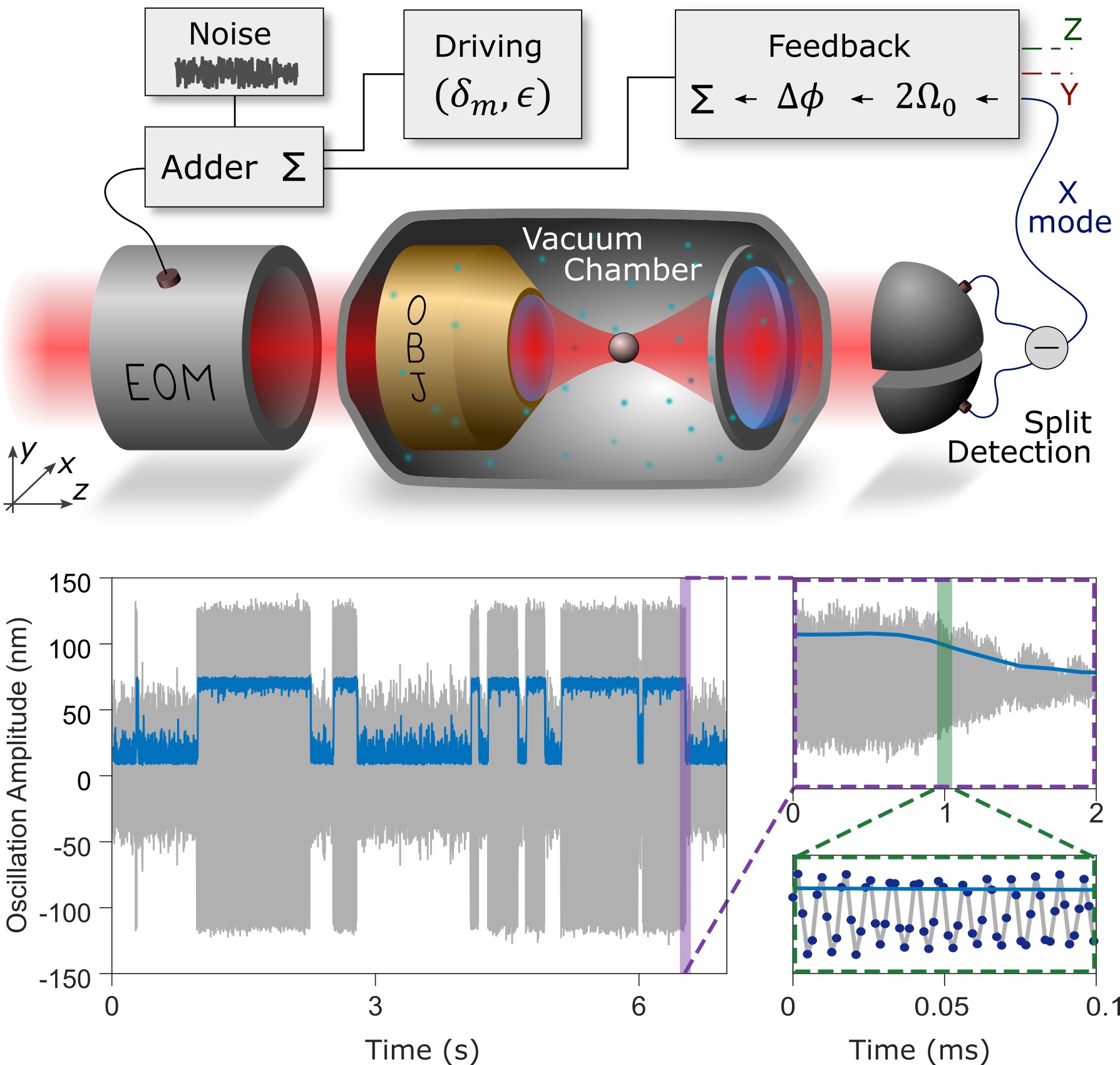 Schematic illustration of the experimental setup and an example of stochastic bistable dynamics.