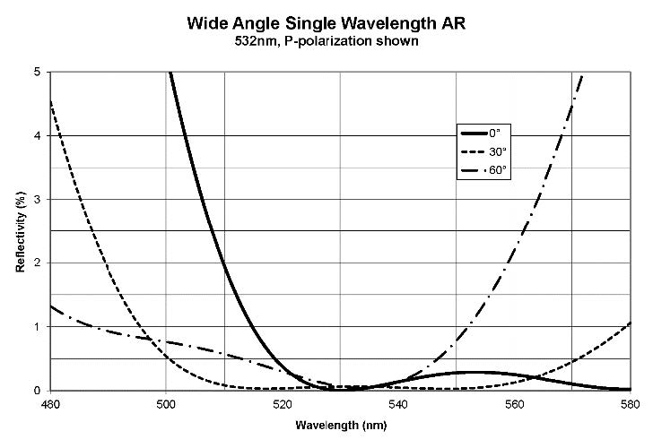 Wide angle AR Coatings