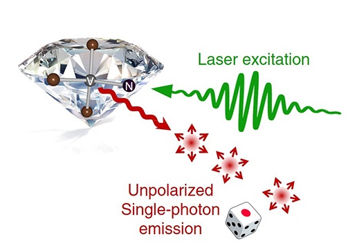 Unpolarized single-photon generation with true randomness from diamond