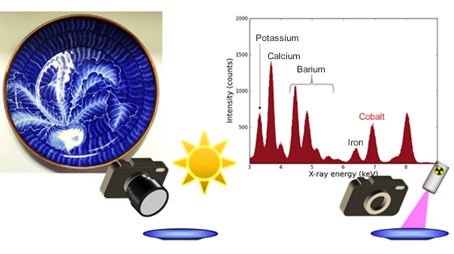 Use of a visible light camera allows one to record target objects’ shapes and colors as images