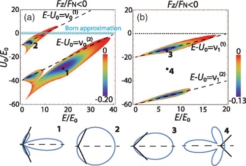 Pulling-force diagrams