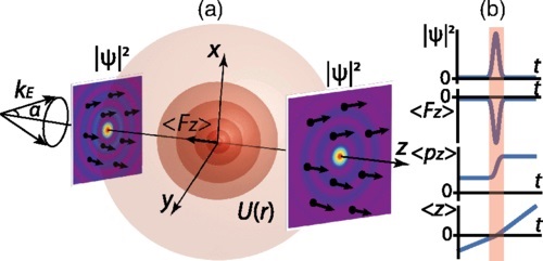 Wave packet scattering