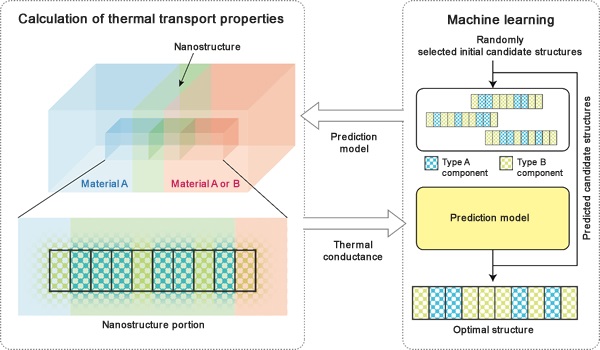 Schematics showing a calculation method for identifying nanostructures that either maximize or minimize thermal resistance.