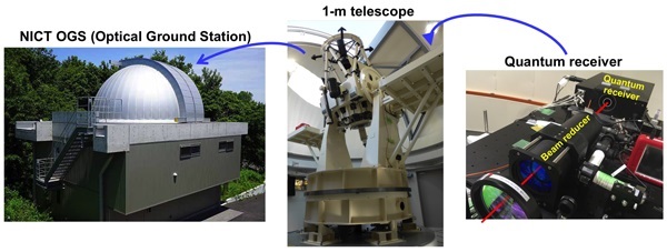 Images of the NICT Optical Ground Station, the 1-meter telescope and the quantum receiver.