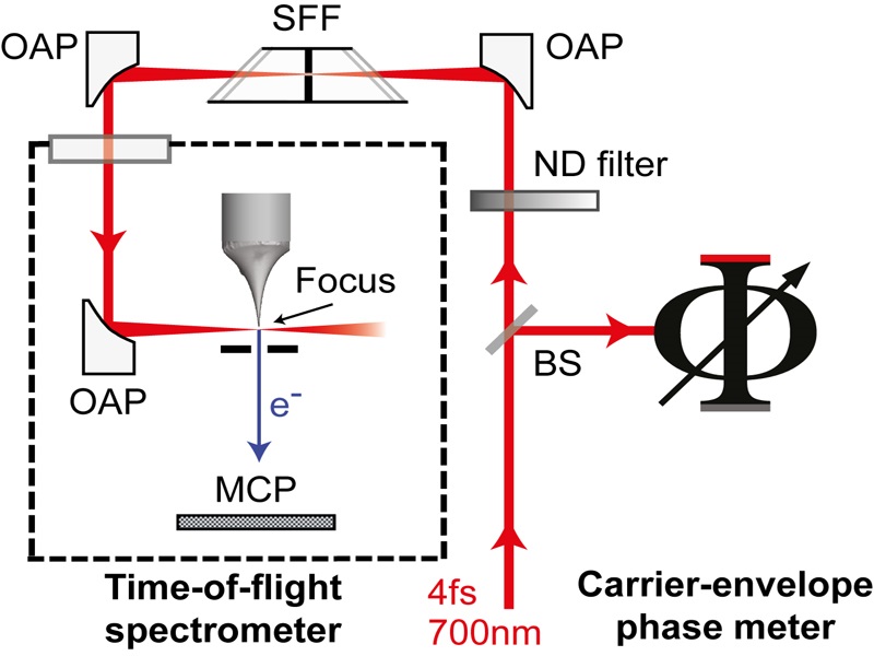 Illustration of the expermental setup