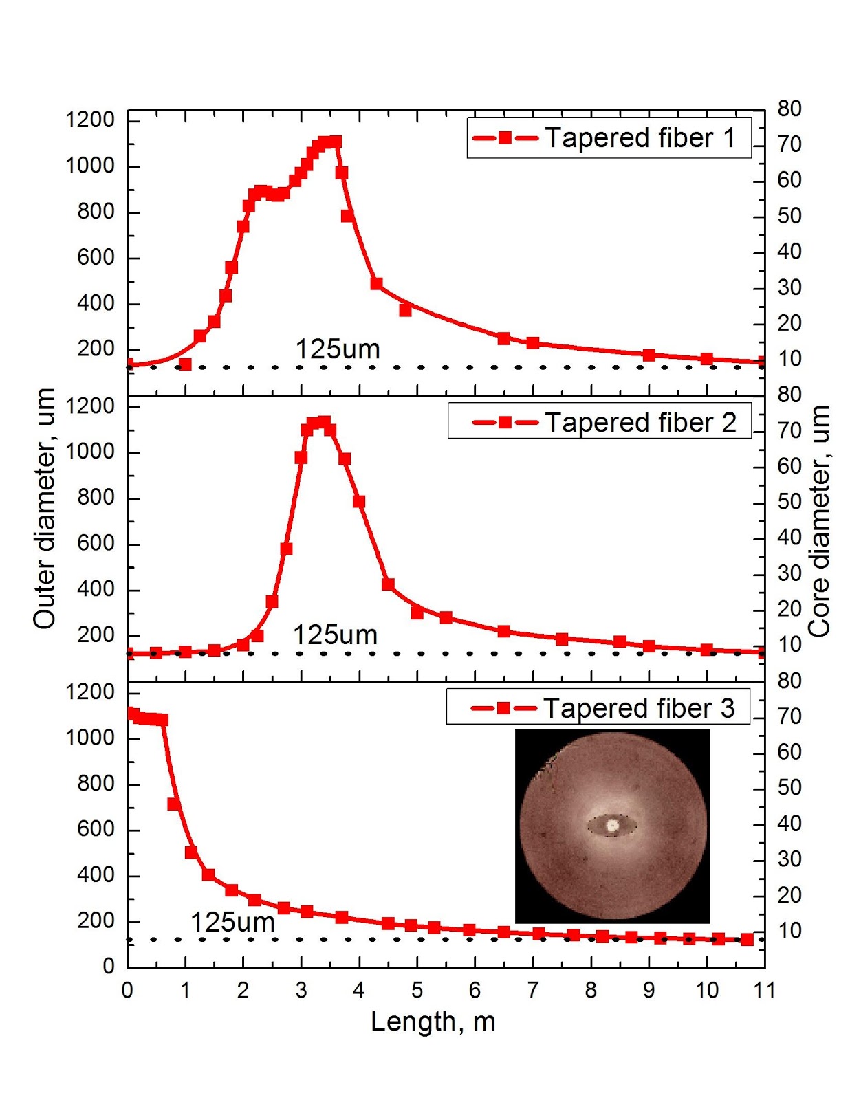 Outer Cladding Diameter of Fiber Samples