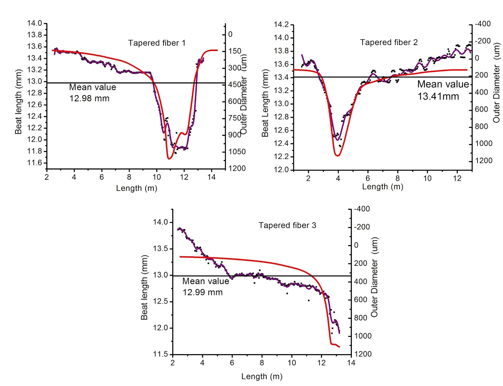 Polarization Beat Length