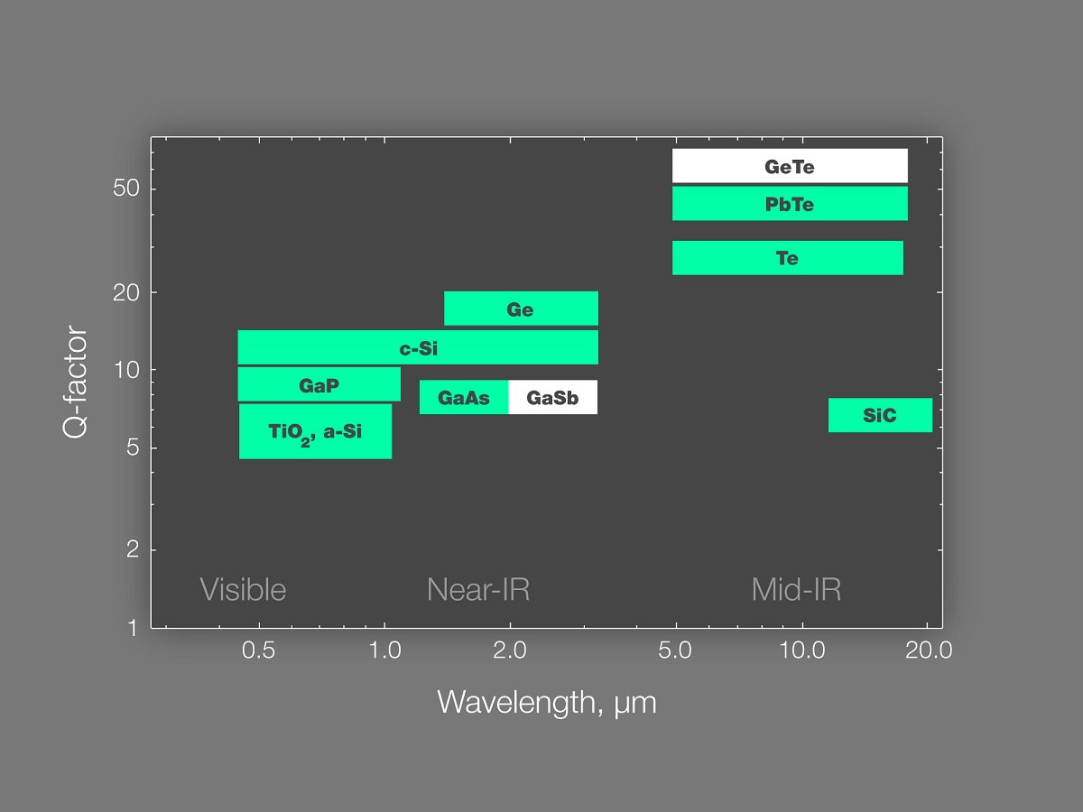 Comparison of various high-index materials