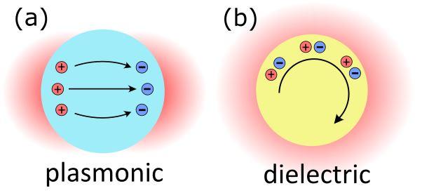 Optical resonances in plasmonic