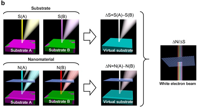 Diagrams illustrating the working principle of the four-point probe technique using a spectroscopic microscope