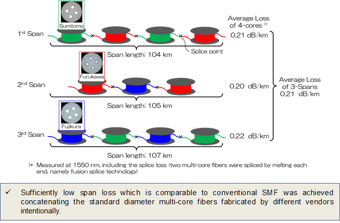 Schematic image of multi-core transmission line composed of different vendors and its loss characteristics