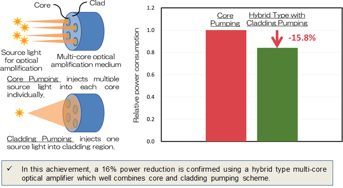 Image of a cladding pump based multi-core optical amplifier and experimental result for power consumption reduction