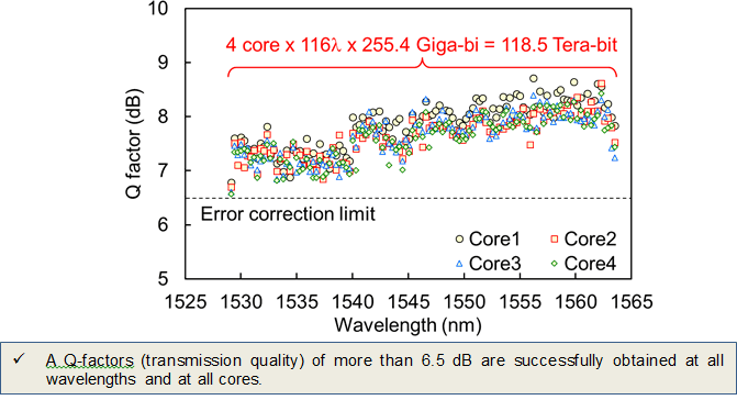 Transmission performance of 16QAM based 116-wavelengths after a16-km transmission.