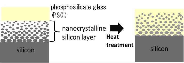 Developed technology for prevention of recombination of photo-generated carriers in the nanocrystalline silicon layer