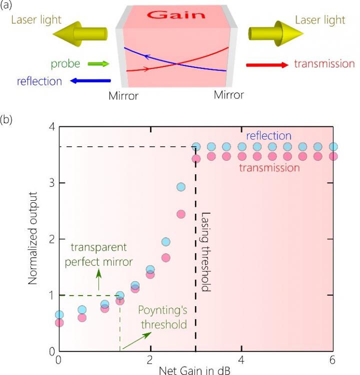 A lasing cavity is probed with an external signal