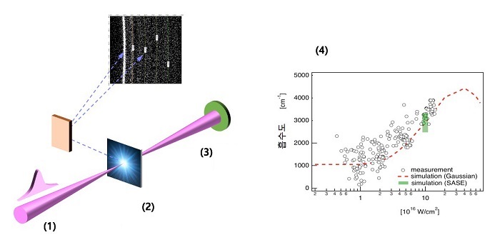 Researchers have discovered a new phenomenon whereby the X-ray transmittance of aluminum changes nonlinearly as the X-ray intensity increases