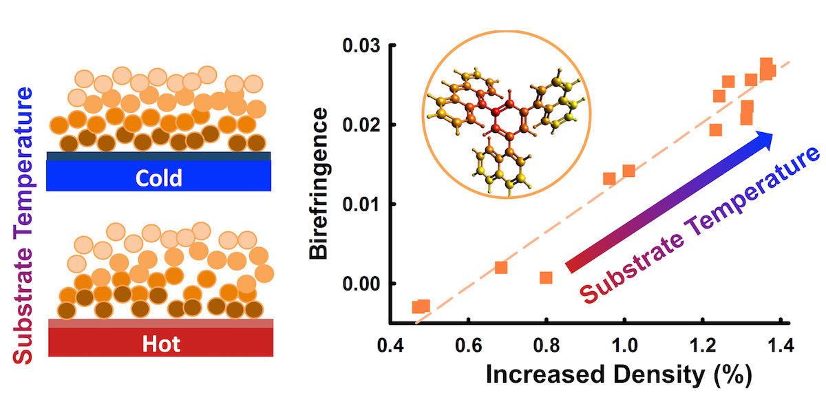 Penn researchers found that certain optical properties in stable glasses were due to the layer-by-layer nature of the deposition that allows molecules to pack more tightly in the direction normal to the surface during the deposition.