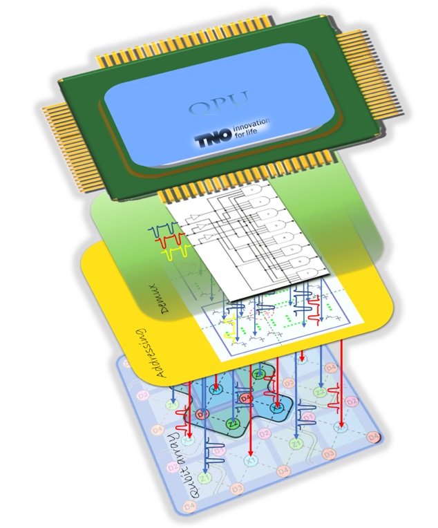 This basic building block can be reproduced to large arrays of qubits, without any increase or changes to the control hardware. 