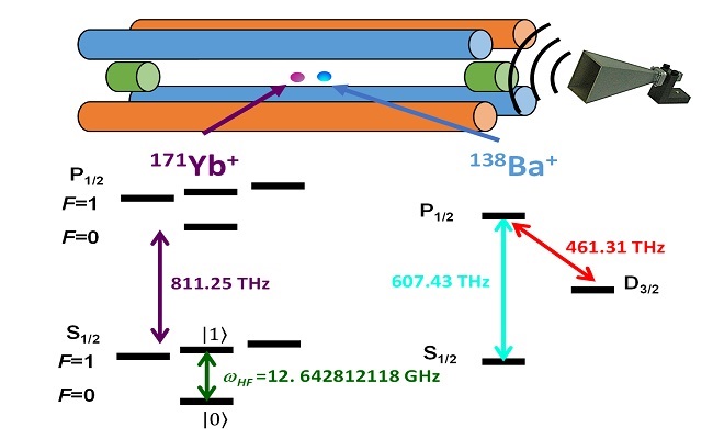The schematic diagram of the demonstrated trapped-ion quantum memory