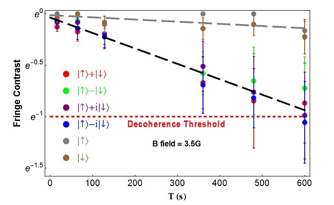 The experimentally measured coherence times of ion with six different initial states