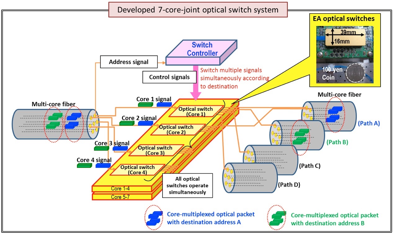 Concept diagram of high-speed 7-core-joint optical switch system