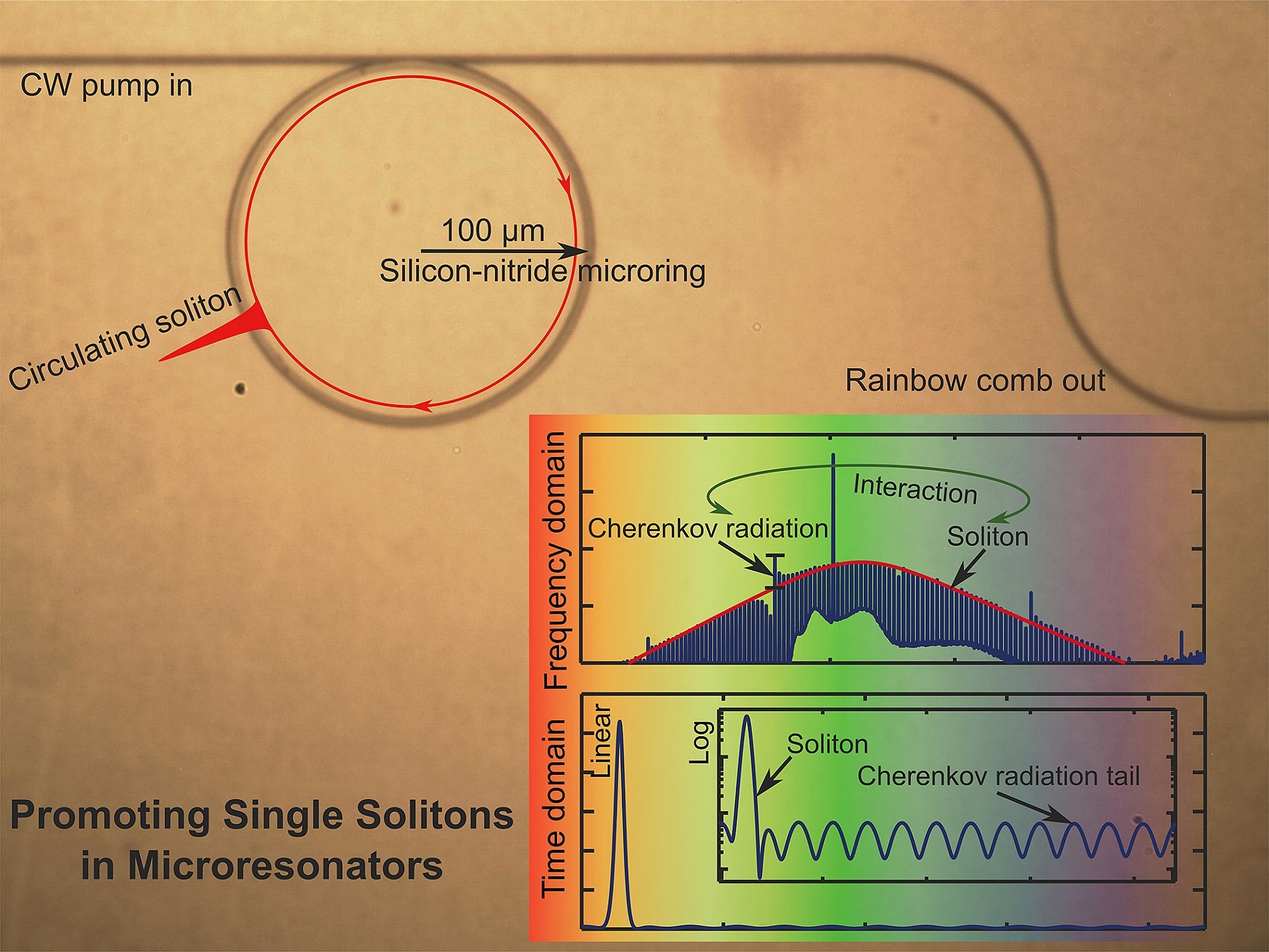 Two graphs show the relationship between a phenomenon called Cherenkov radiation and production of single solitons