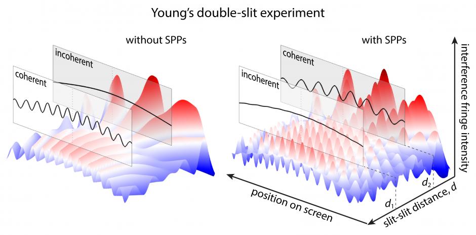 Controlling coherence