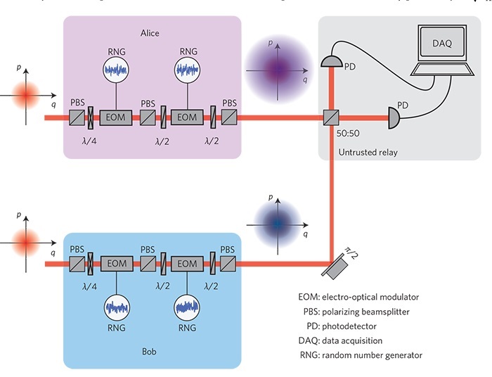 A quantum-based encryption method works by communication between A and B—Alice and Bob—passing exclusively through a third party, who is not able to break the encryption because they are only in possession of a mixture of two encryption keys.