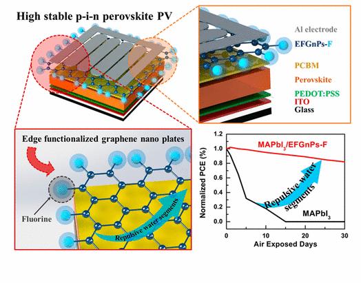 Highly stable p-i-n perovskite PV