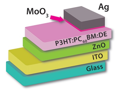 Ways to correct this include embedding nanostructures that trap and scatter light to enhance the absorption levels. 